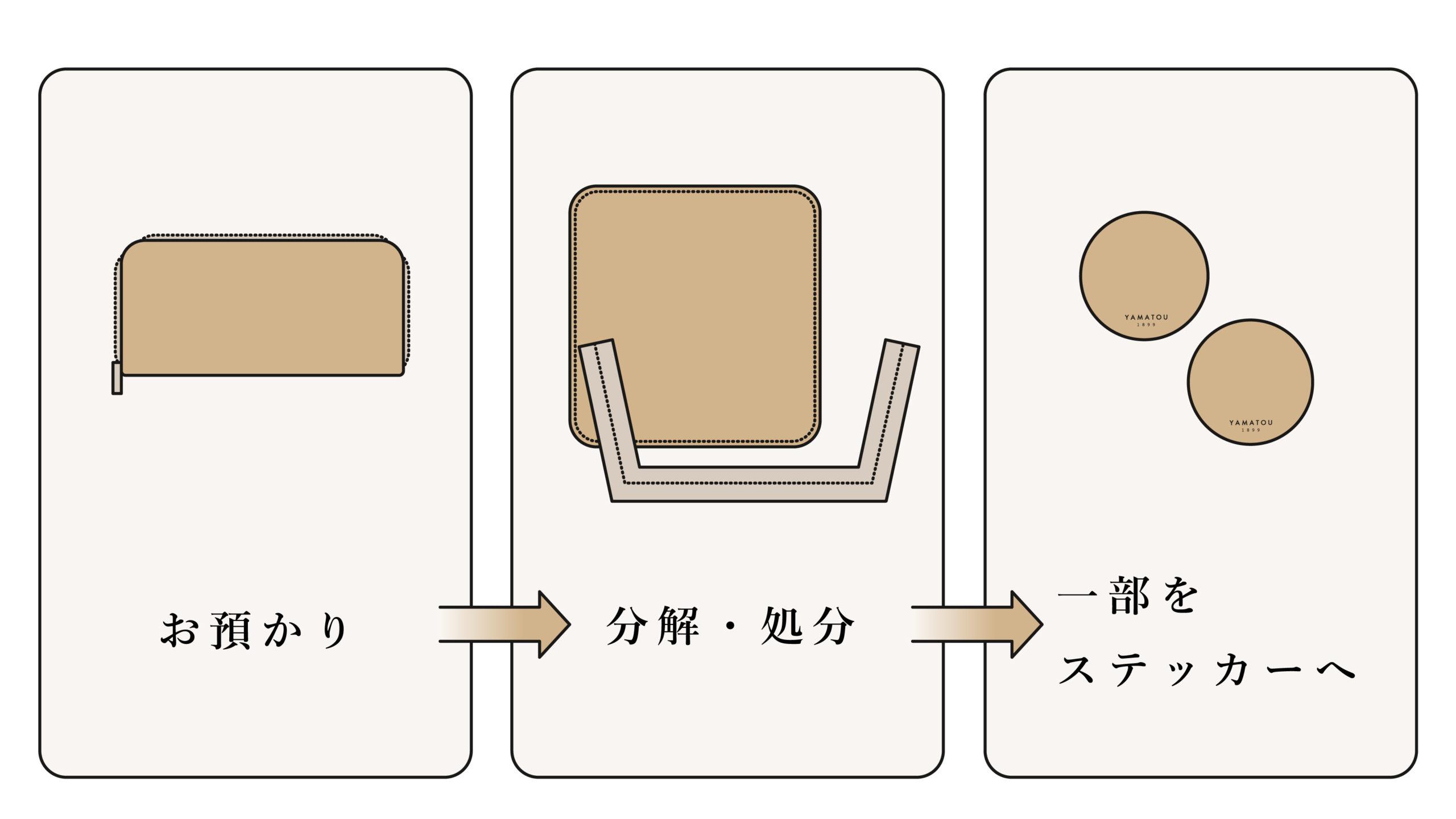 財布の捨てかた | 山藤（やまとう）| 老舗の職人が作る日本製の革財布